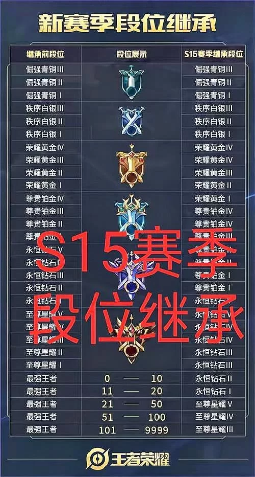 王者赛季段位继承大揭秘：你的新赛季段位是多少？