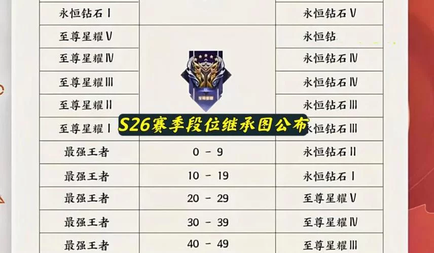 王者赛季段位继承大揭秘：你的新赛季段位是多少？