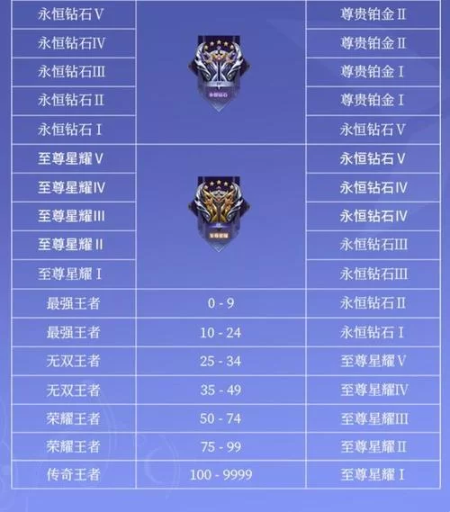 王者赛季继承规则调整：最高段位如何继承？