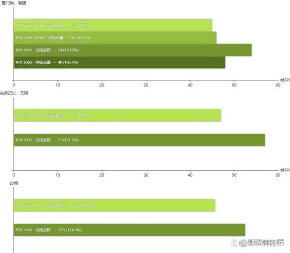 玩游戏2060和3060性能差多少？选购指南来了！