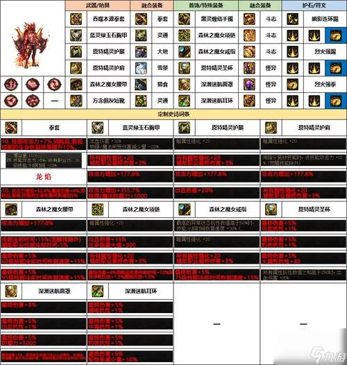 玩转DNF：物理攻击力堆积方法及装备选择推荐