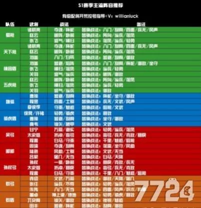 甘宁太史慈孙尚香阵容优劣分析及改进方案