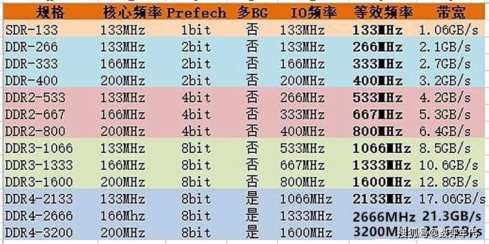 电脑卡顿？内存条MHz越高就能解决吗？选购内存条的误区