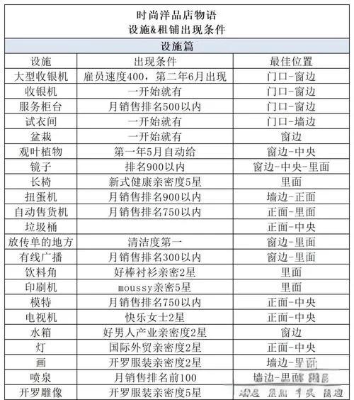 百货商场物语2攻略：设施获取及顾客喜好详解
