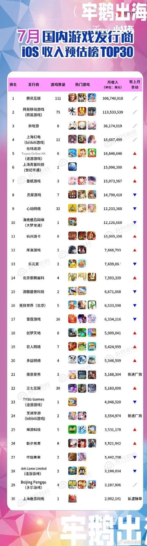 看看腾讯手机游戏排行榜，你都玩过哪些？