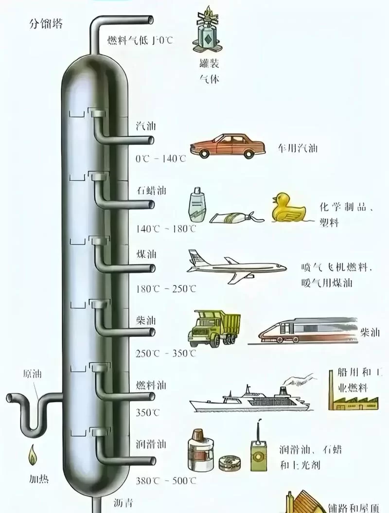 石油提炼出什么？这些产品你可能每天都在用