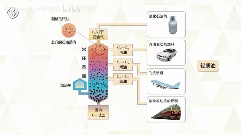 石油提炼出什么？这些产品你可能每天都在用