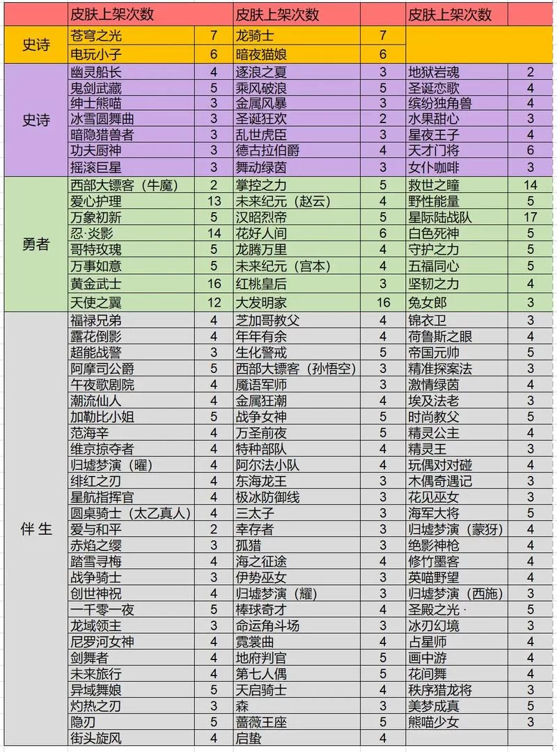 碎片商店什么时候更新？下周更新内容抢先看！