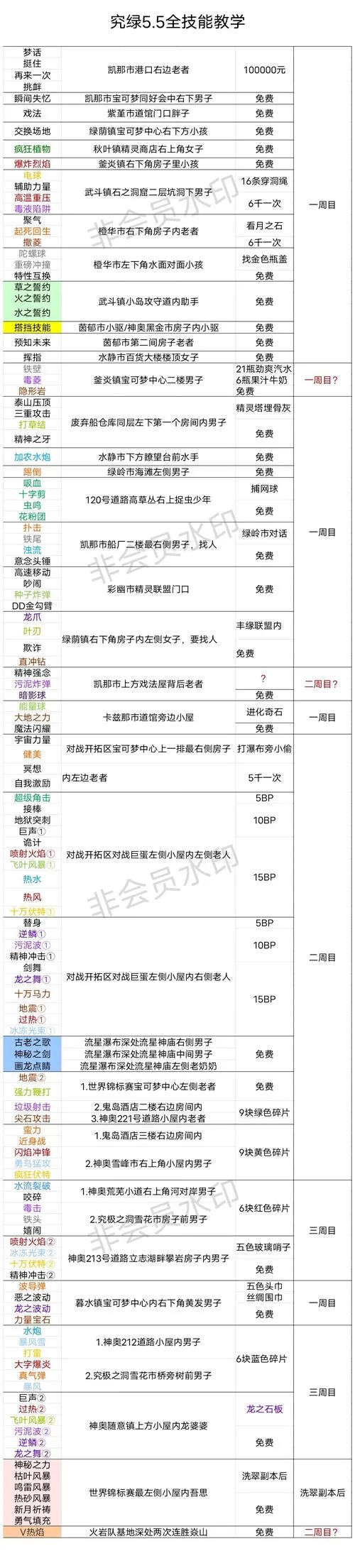 究极绿宝石5精灵分布攻略：快速捕捉稀有精灵，成为大师级训练家！