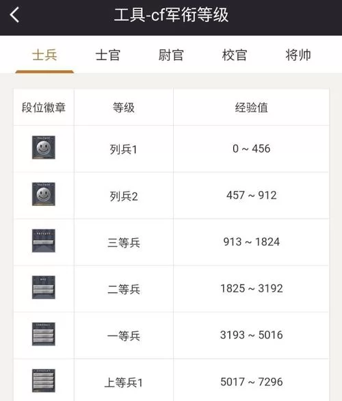 穿越火线军衔晋升攻略：快速升级，成为游戏高手