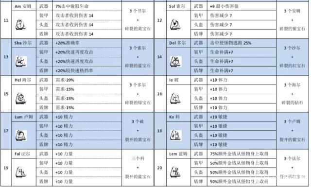 符文之语合成公式大全：轻松打造神级装备