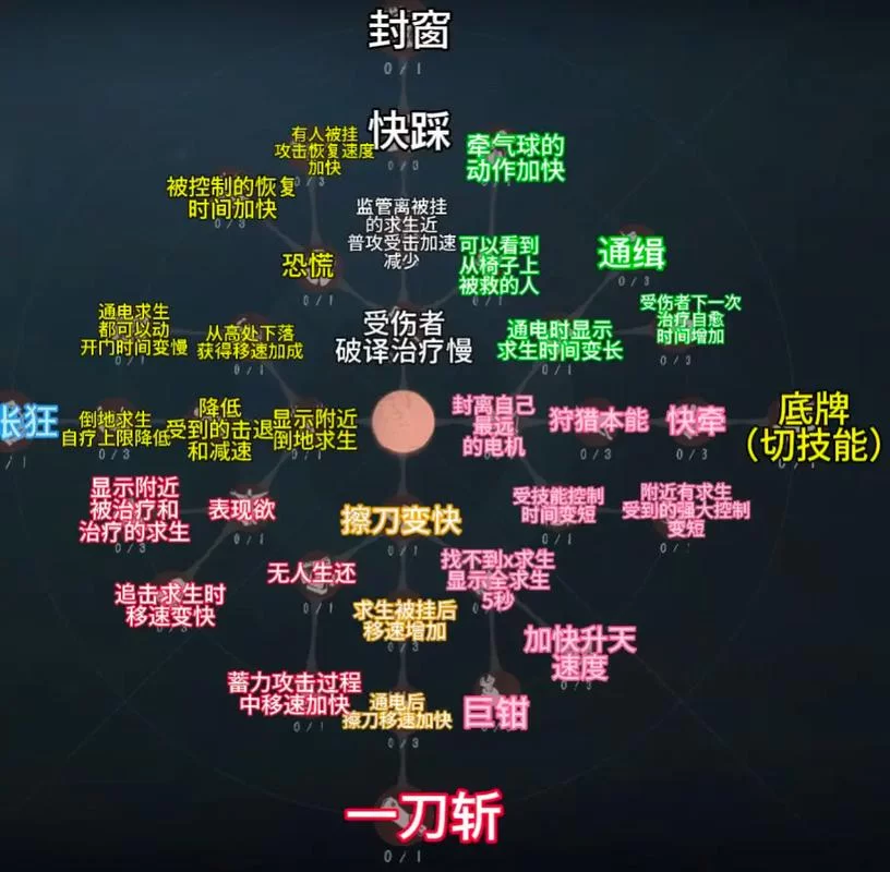 第五人格天赋系统详解：深入了解天赋机制
