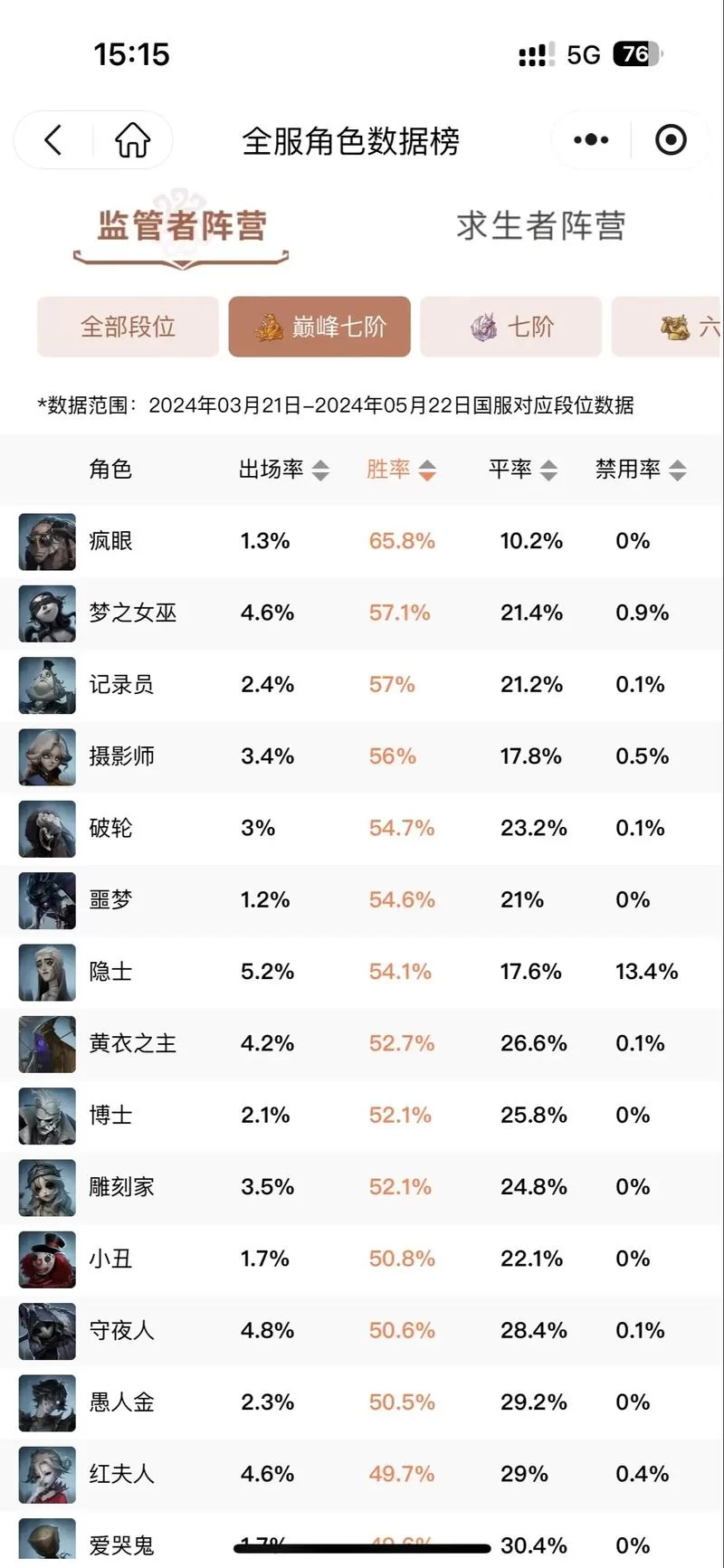 第五人格最强监管者排名：2025最新版本T0级是谁？