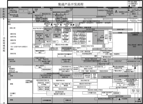 简单易懂的IPD解释：什么是集成产品开发？