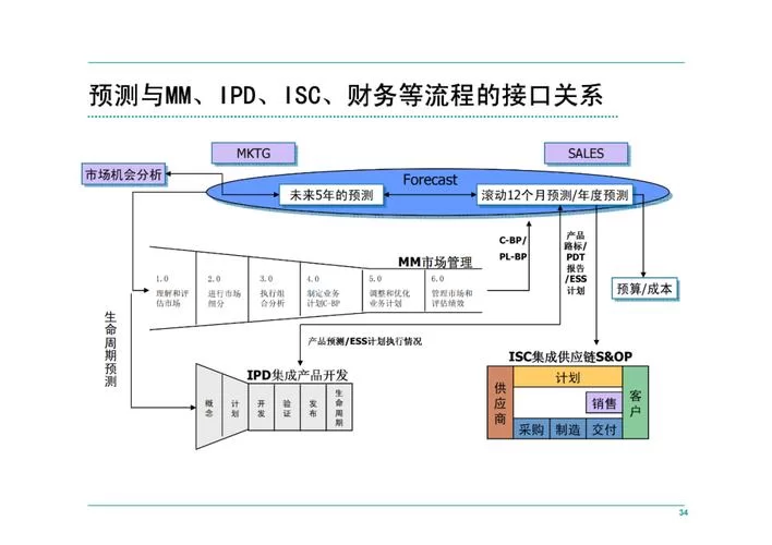简单易懂的IPD解释：什么是集成产品开发？