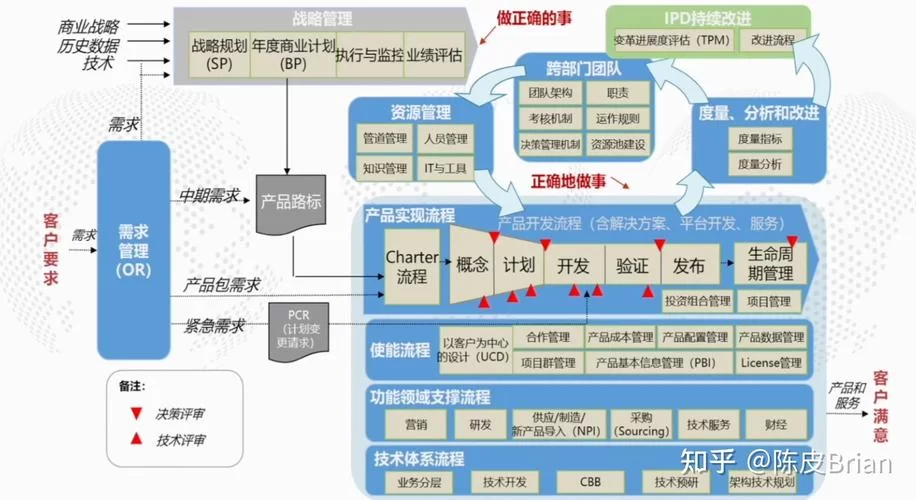 简单易懂的IPD解释：什么是集成产品开发？