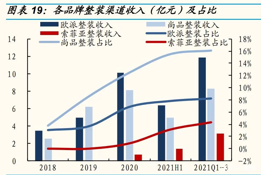 索菲亚复苏：家居行业复苏带来新的市场机遇