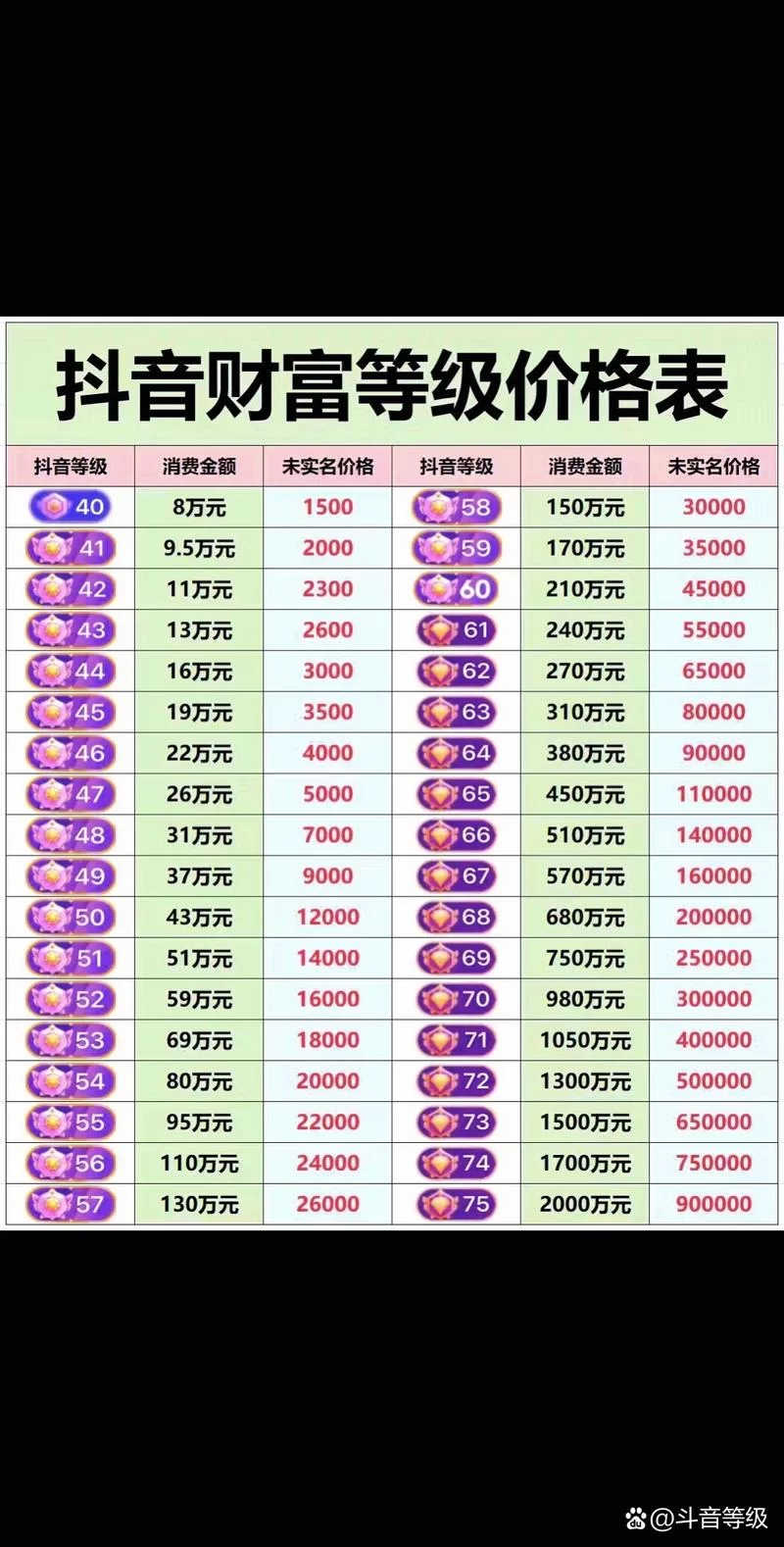 繁星财富等级晋升攻略：从一富到神，你需要多少星币？