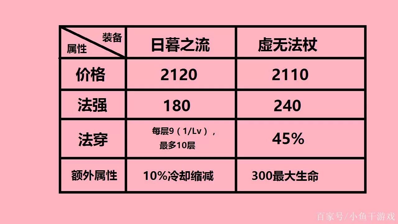 纠结日暮之流和虚无法杖？这篇攻略帮你快速选择！