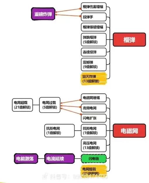 网络游戏技能分类：指向性与非指向性技能解析