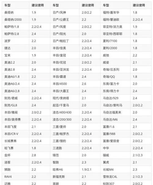 胎压多少是正常范围？汽车胎压标准值是多少？