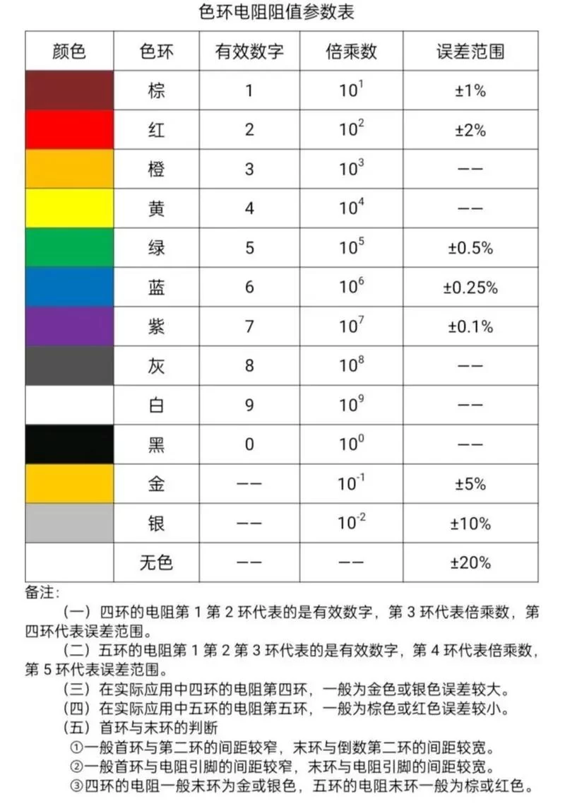 色环电阻识别大全：各种色环电阻阻值计算方法