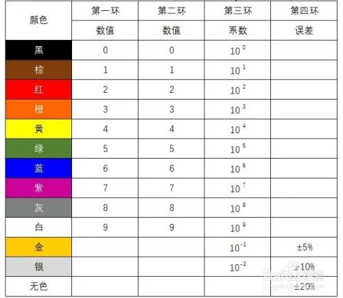 色环电阻识别大全：各种色环电阻阻值计算方法