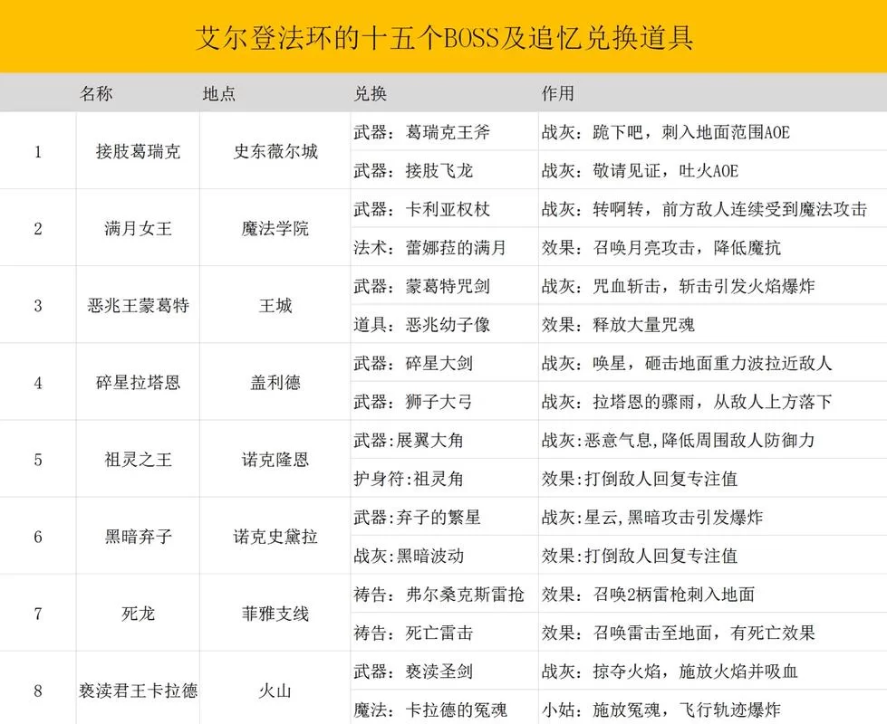 艾尔登法环追忆一共有几个？新手必看收集指南