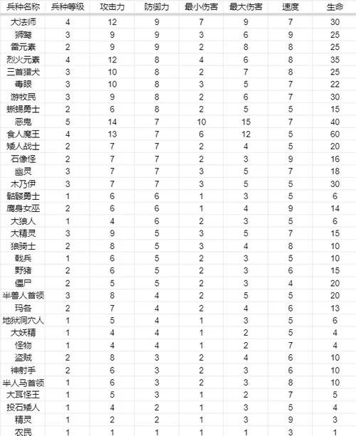 英雄无敌3全兵种详解：78个兵种属性数据及特性全解析