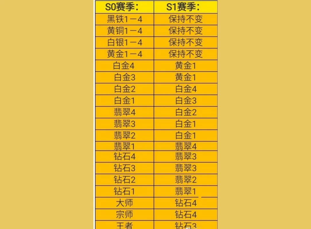 英雄联盟手游段位排名一览表，快速了解段位级别