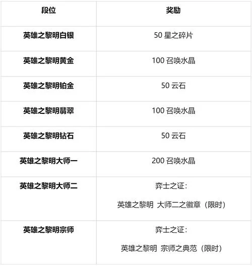英雄联盟手游段位排名一览表，快速了解段位级别