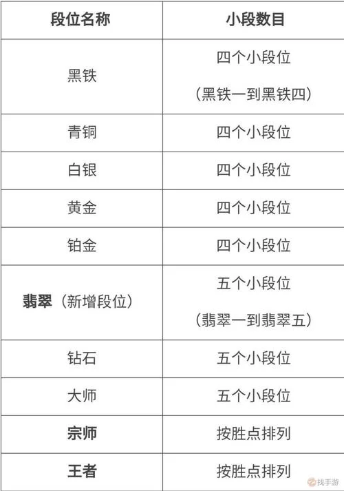 英雄联盟手游段位排名一览表，快速了解段位级别