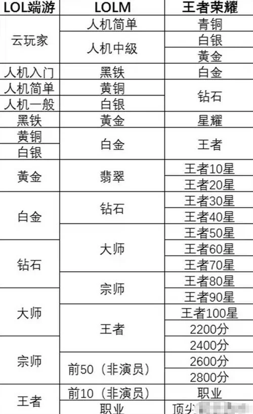 英雄联盟手游段位排名一览表，快速了解段位级别