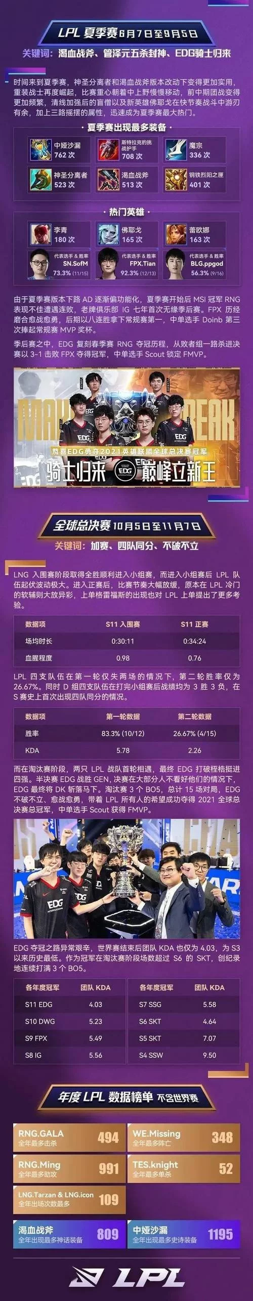 英雄联盟赛事数据解读：带你了解LPL赛区最新战况