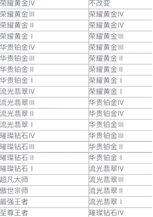 英雄联盟钻石段位意味着什么？实力与排名详解