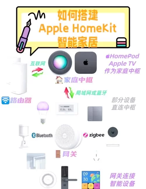 苹果HomeKit智能家居系统：轻松掌控你的智慧生活