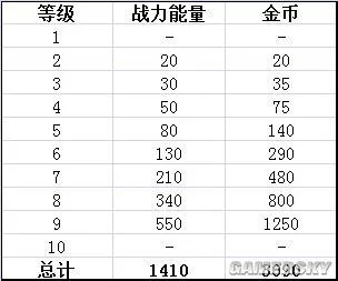 荒野乱斗英雄升级攻略：能量消耗一览