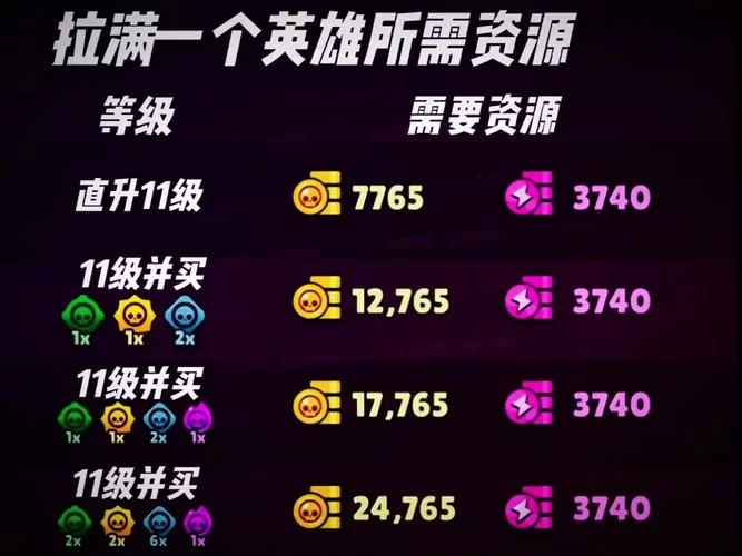 荒野乱斗英雄升级攻略：能量消耗一览