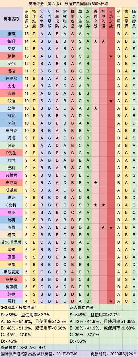 荒野乱斗英雄升级攻略：能量消耗一览