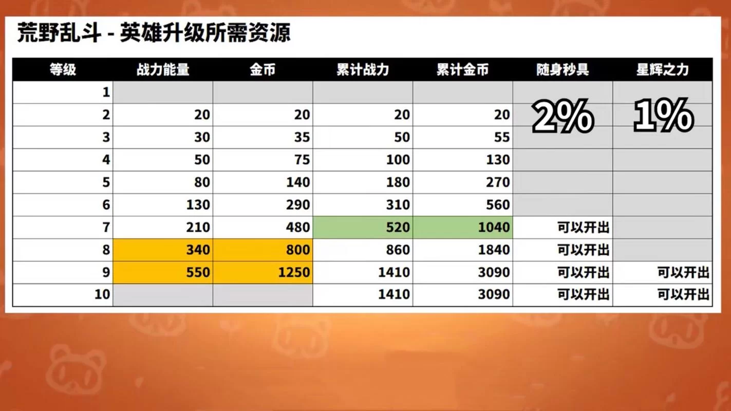 荒野乱斗英雄升级攻略：能量消耗一览
