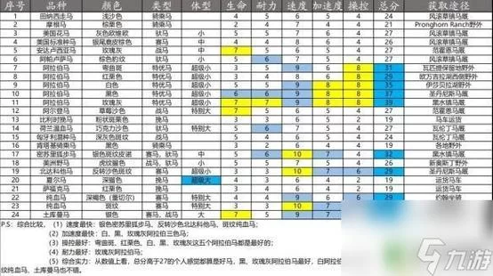 荒野大镖客2最强马匹排名：新手玩家必看选择指南