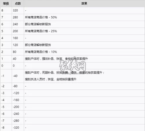 荒野大镖客2荣誉值哪里看？Alt键快速查看你的荣誉条！