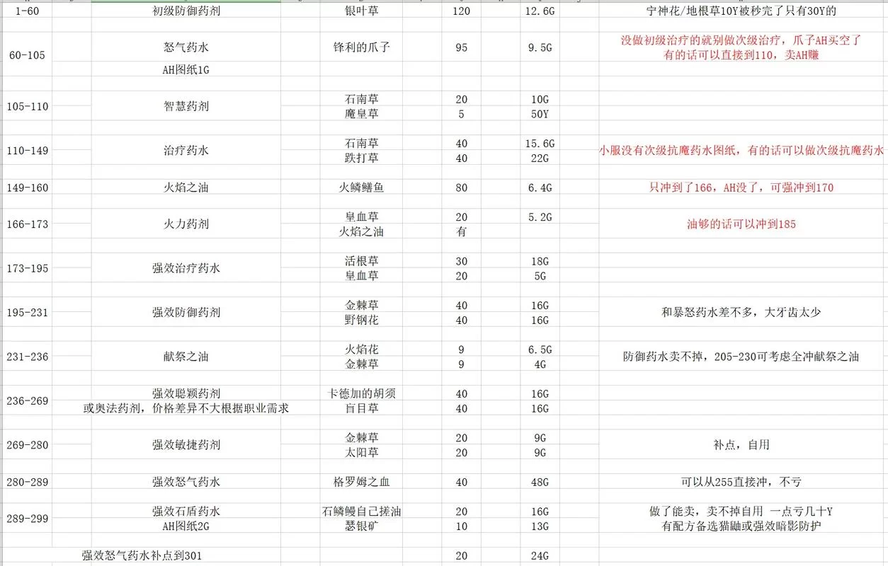 药剂大师任务在哪接？不同等级及版本接任务地点一览