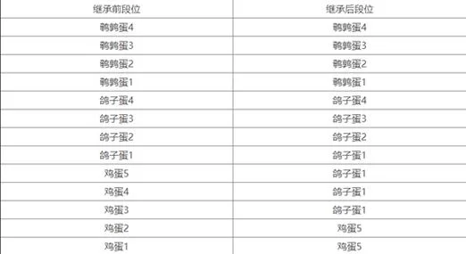 蛋仔派对段位继承表速查：一目了然查看继承结果