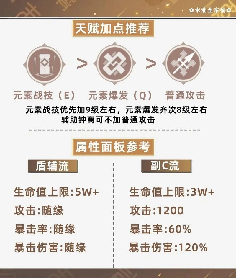 血牛钟离圣遗物搭配推荐：最大化生命值与输出