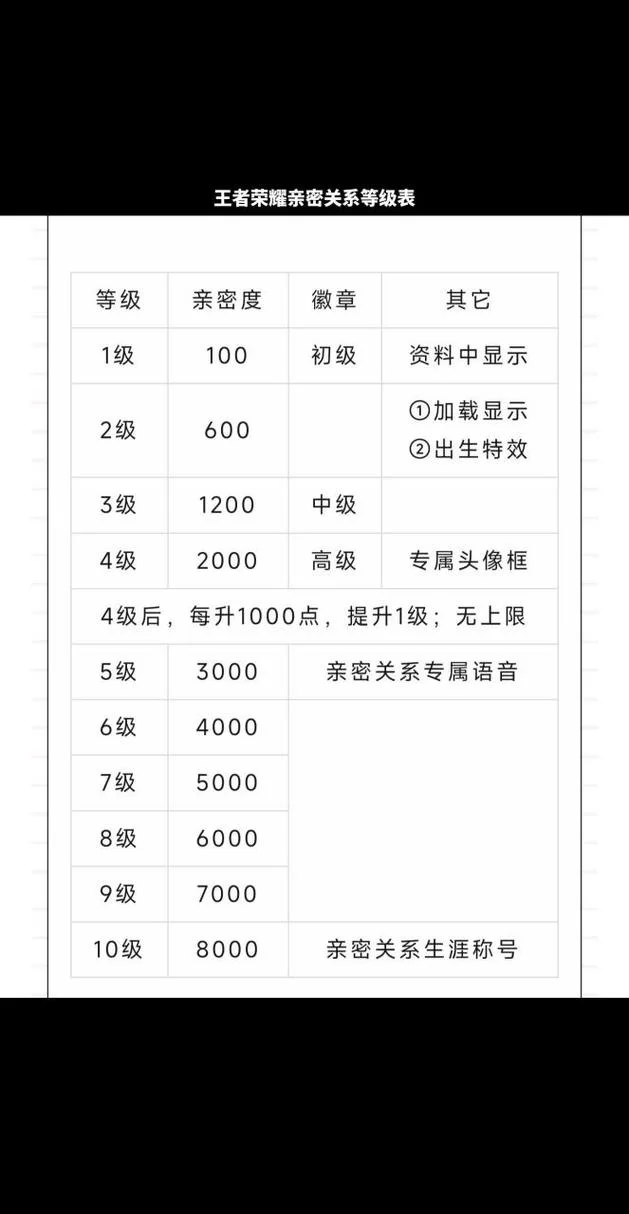 解读亲密度等级表：不同等级的奖励是什么
