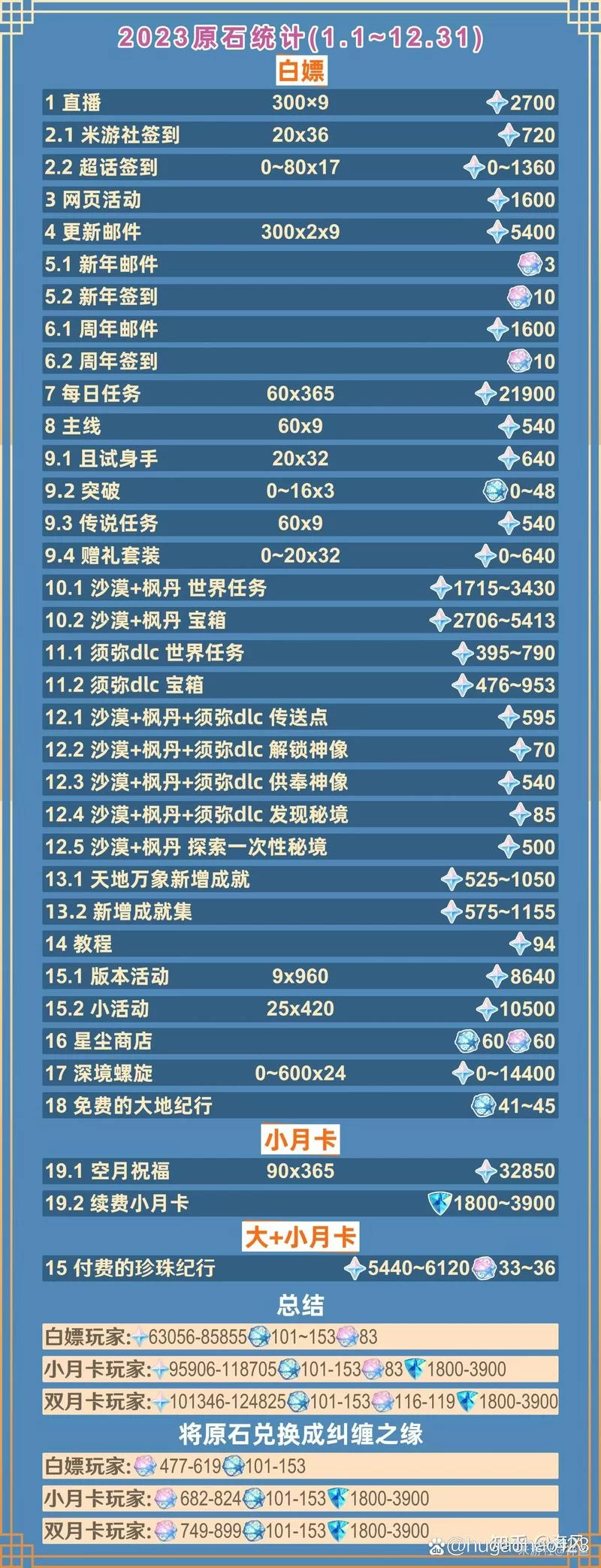 详解原神版本原石收入：不同氪金程度能攒多少原石？