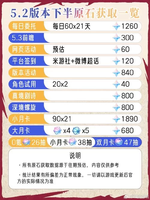 详解原神版本原石收入：不同氪金程度能攒多少原石？