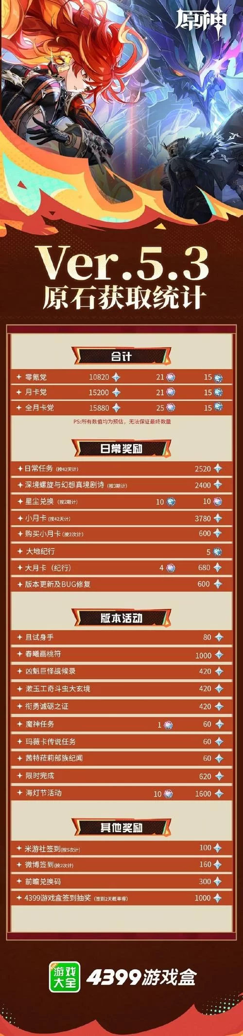 详解原神版本原石收入：不同氪金程度能攒多少原石？