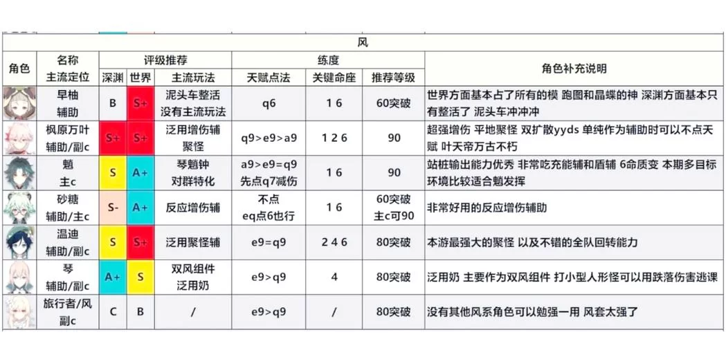 诺亚之心角色强度排行榜：助你轻松选择最佳伙伴